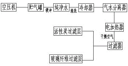 Air purification technology