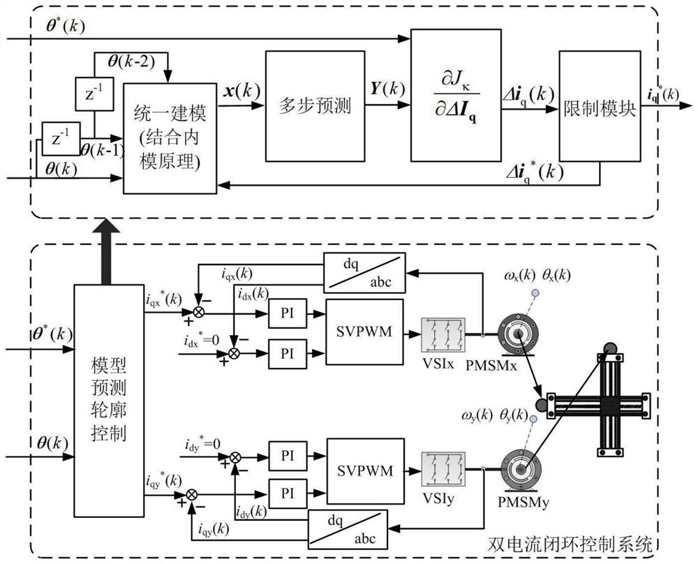 Method for improving robustness and contour performance of double-axis or three-axis feed driving system