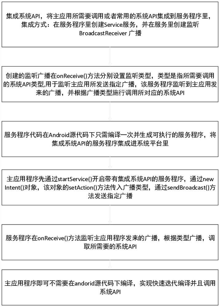 System API setting and calling method and system based on Android system platform calling