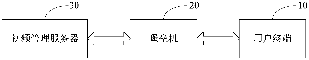 Surveillance video processing method and device