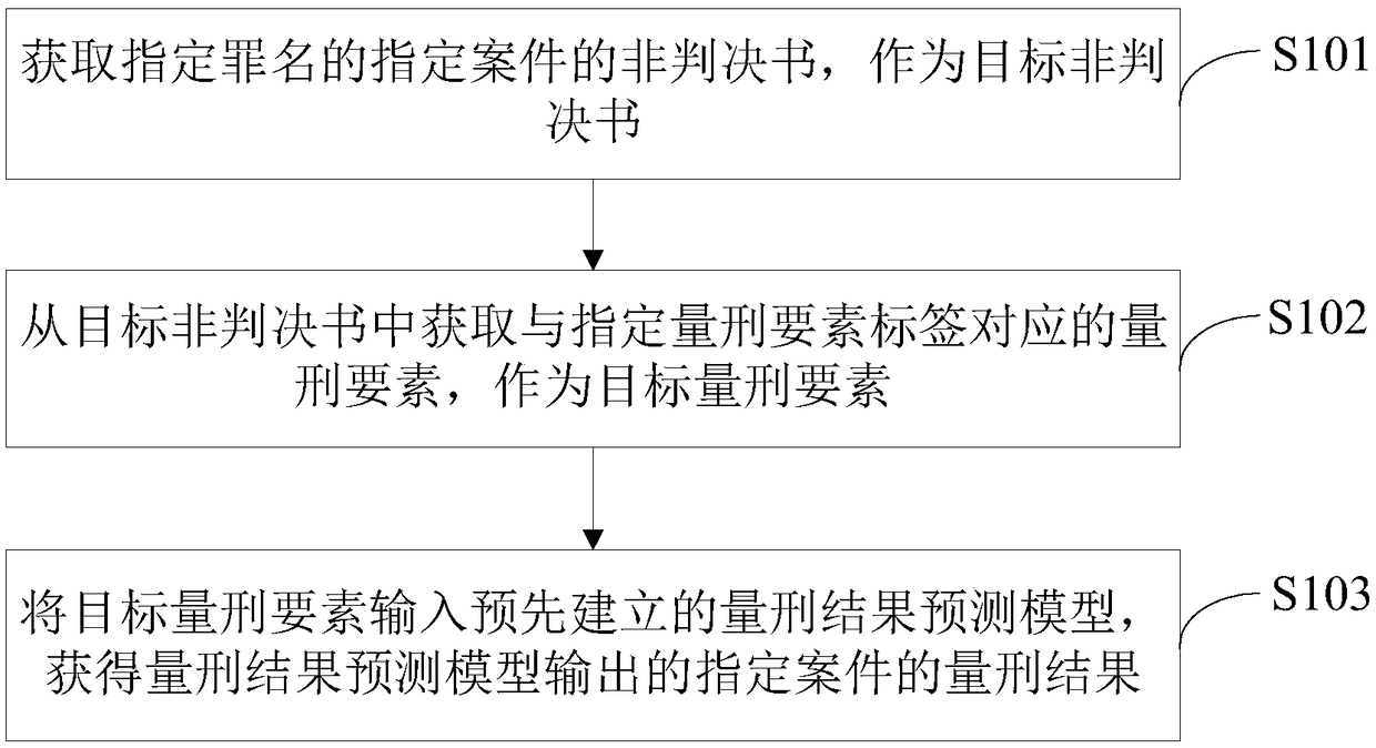 A method, device, apparatus and storage medium for predicting sentencing results