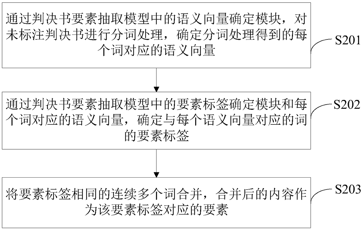 A method, device, apparatus and storage medium for predicting sentencing results