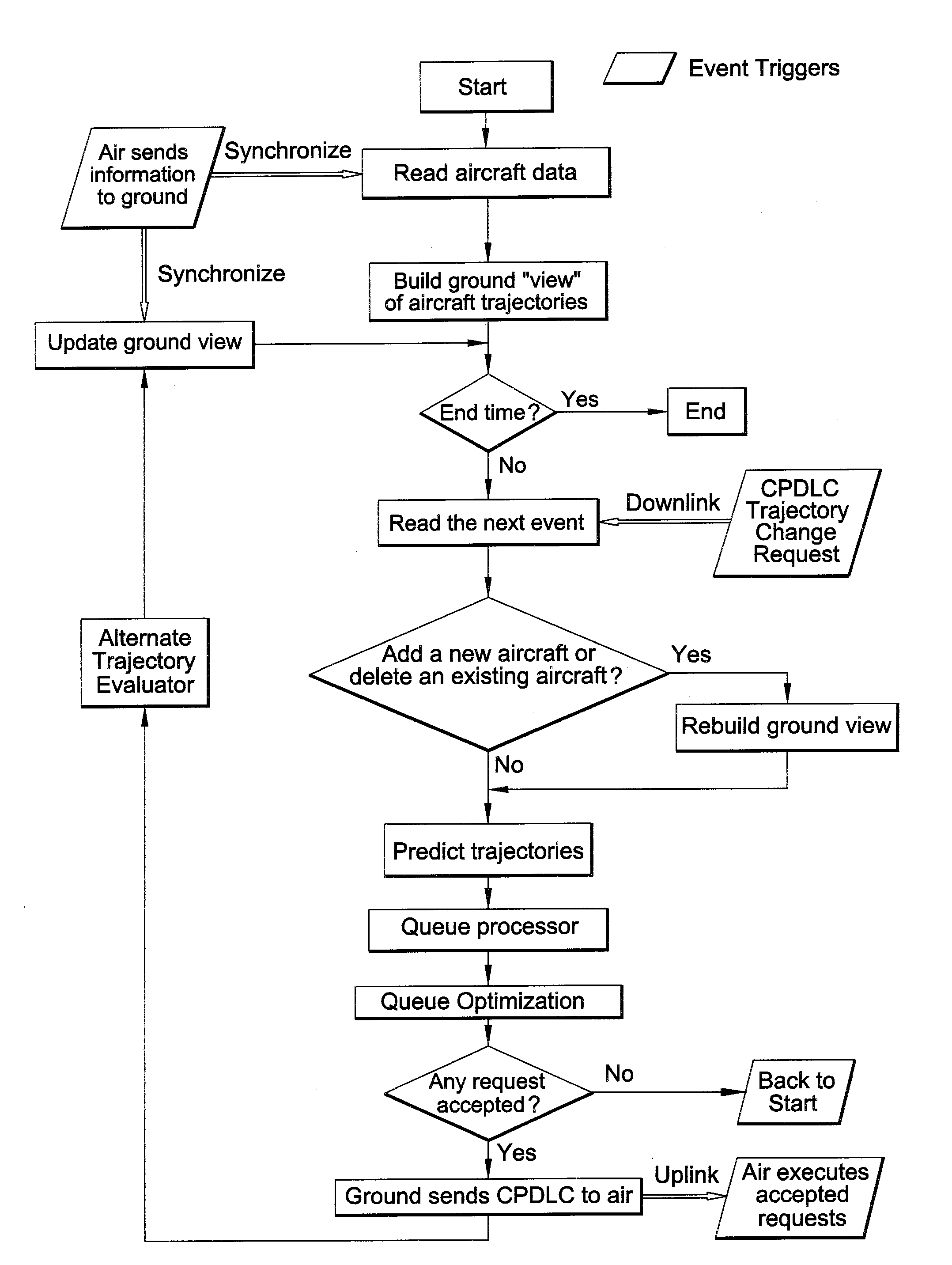 Methods and systems for managing air traffic