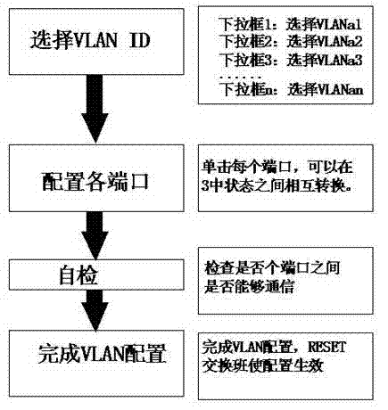 Single page VLAN configuration method in KVM management system