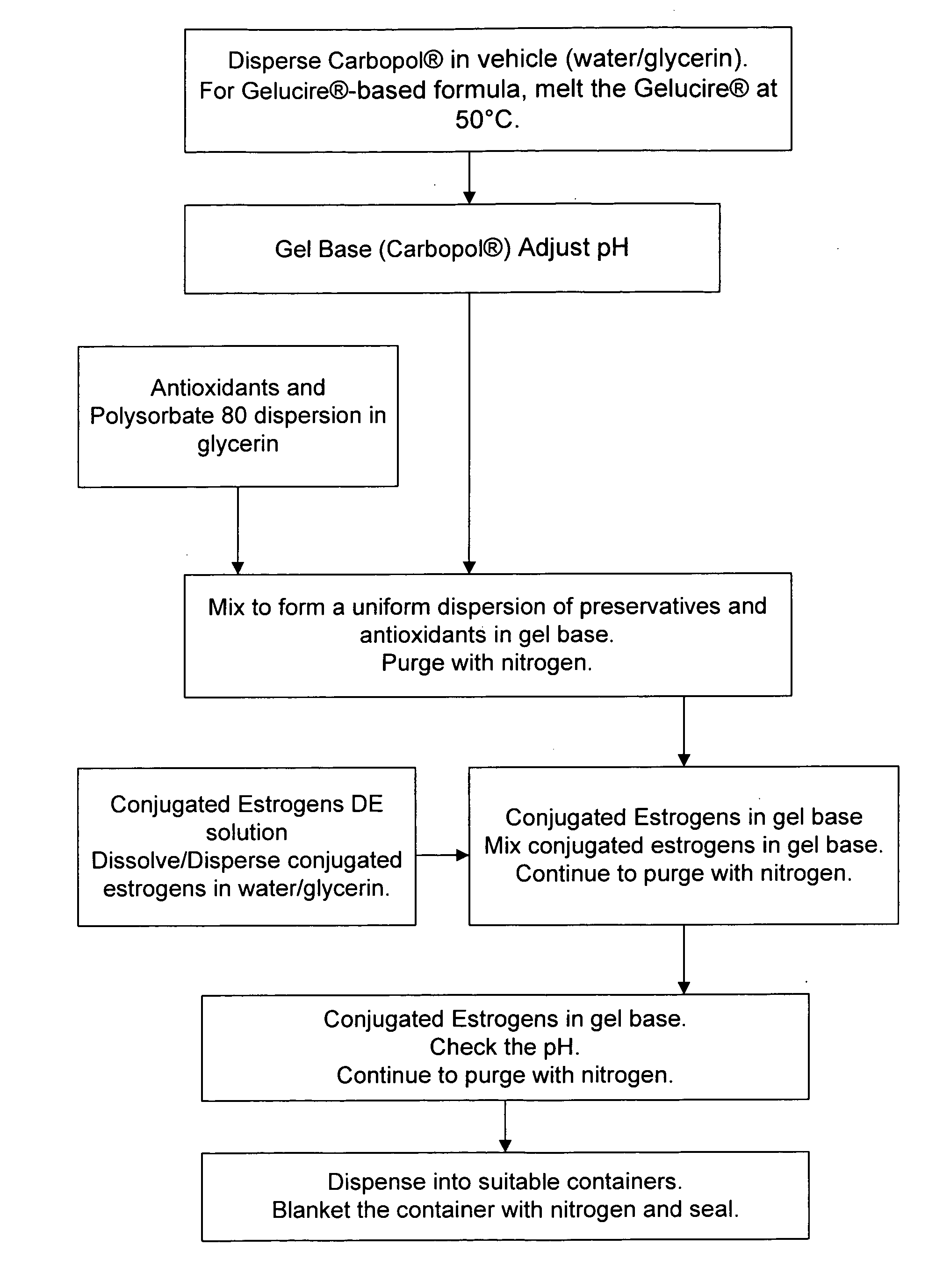 Conjugated estrogen compositions, applicators, kits, and methods of making and use thereof