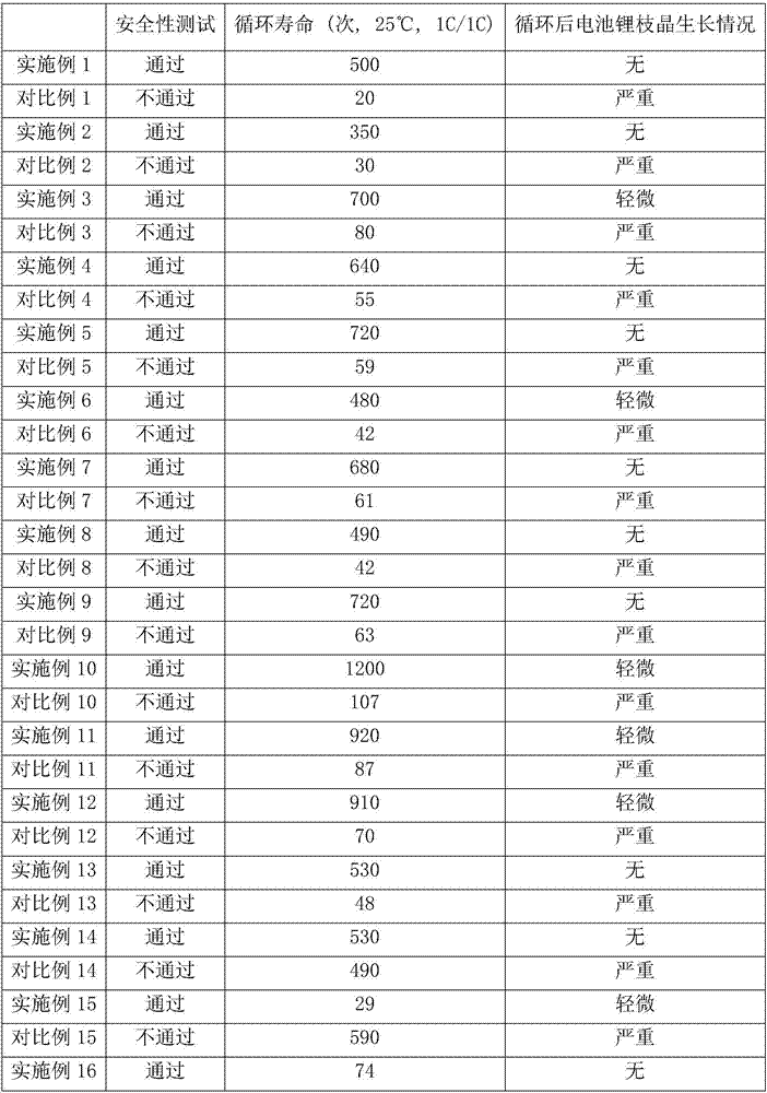 Metal lithium negative electrode piece, preparation method thereof and metal lithium secondary battery