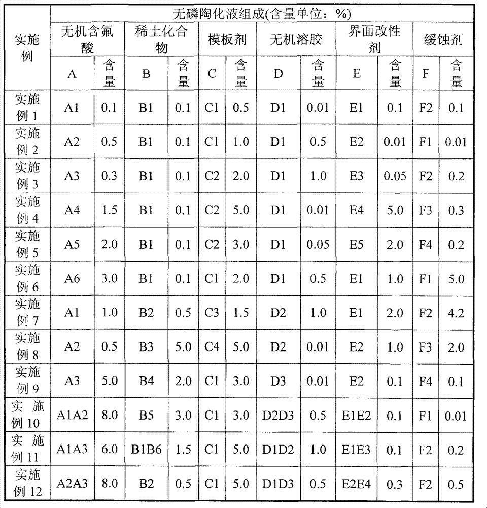 Self-repairing non-phosphorus ceramic processing liquid for galvanized plate and ceramic process thereof