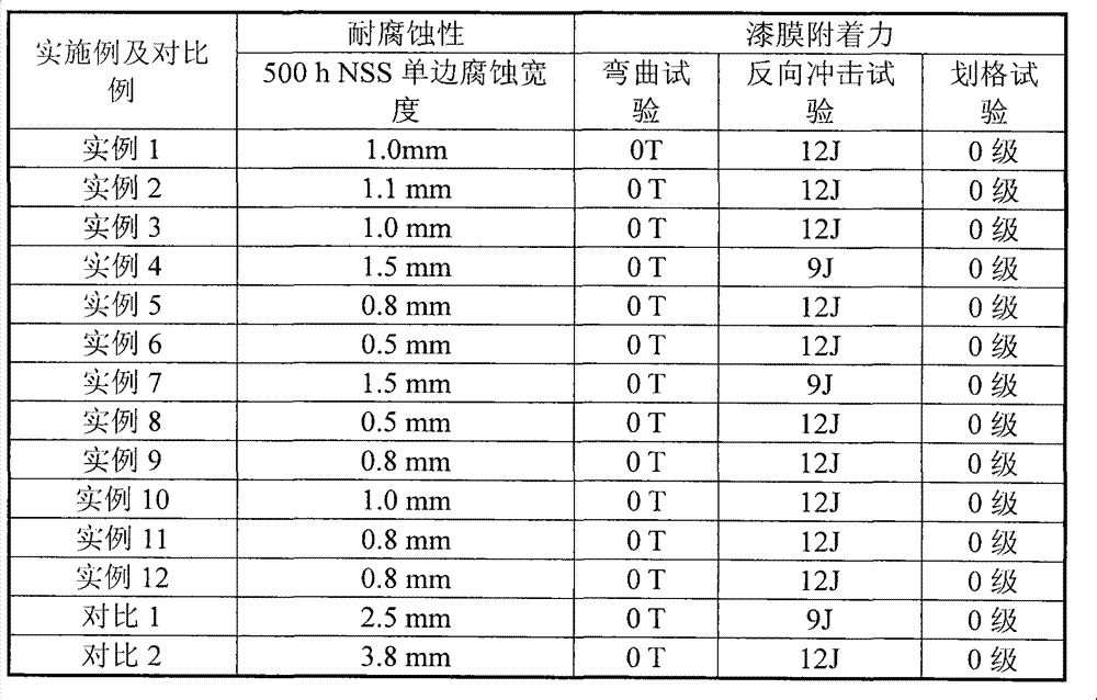 Self-repairing non-phosphorus ceramic processing liquid for galvanized plate and ceramic process thereof