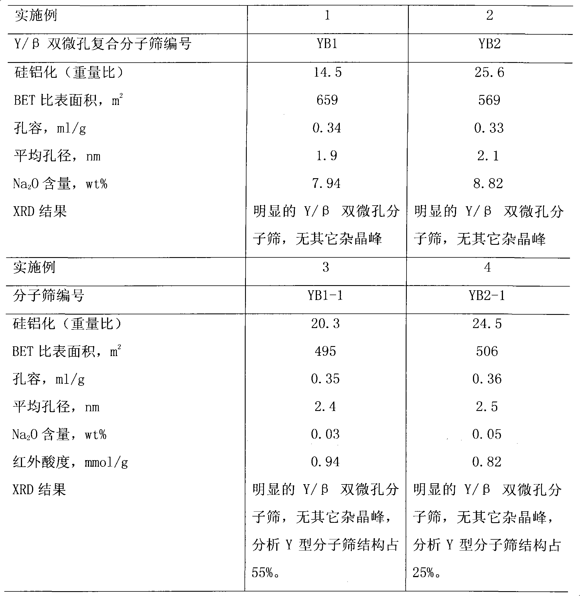 Hydrocracking catalyst and its preparing process