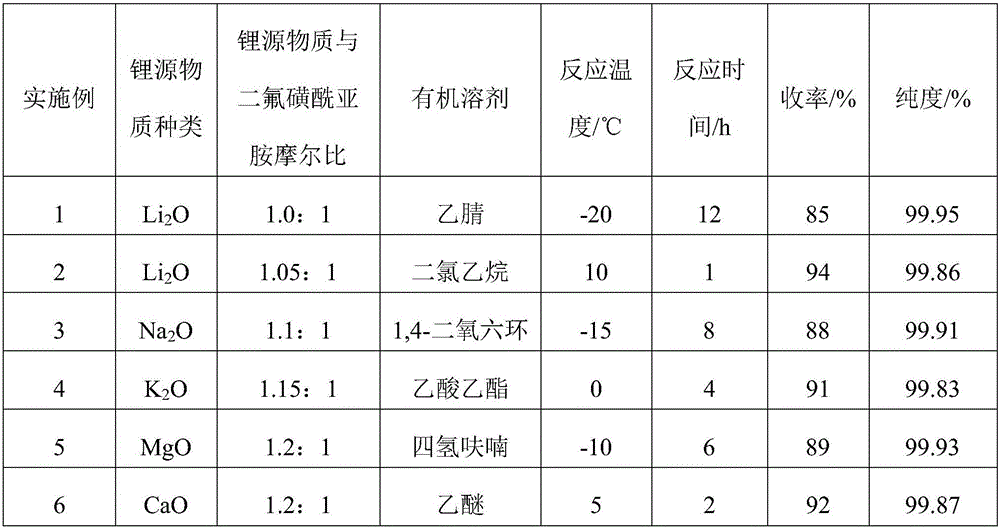 Preparation method for difluorosulfonylimide salt