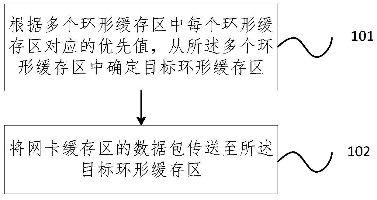 High-speed data packet collection method and device