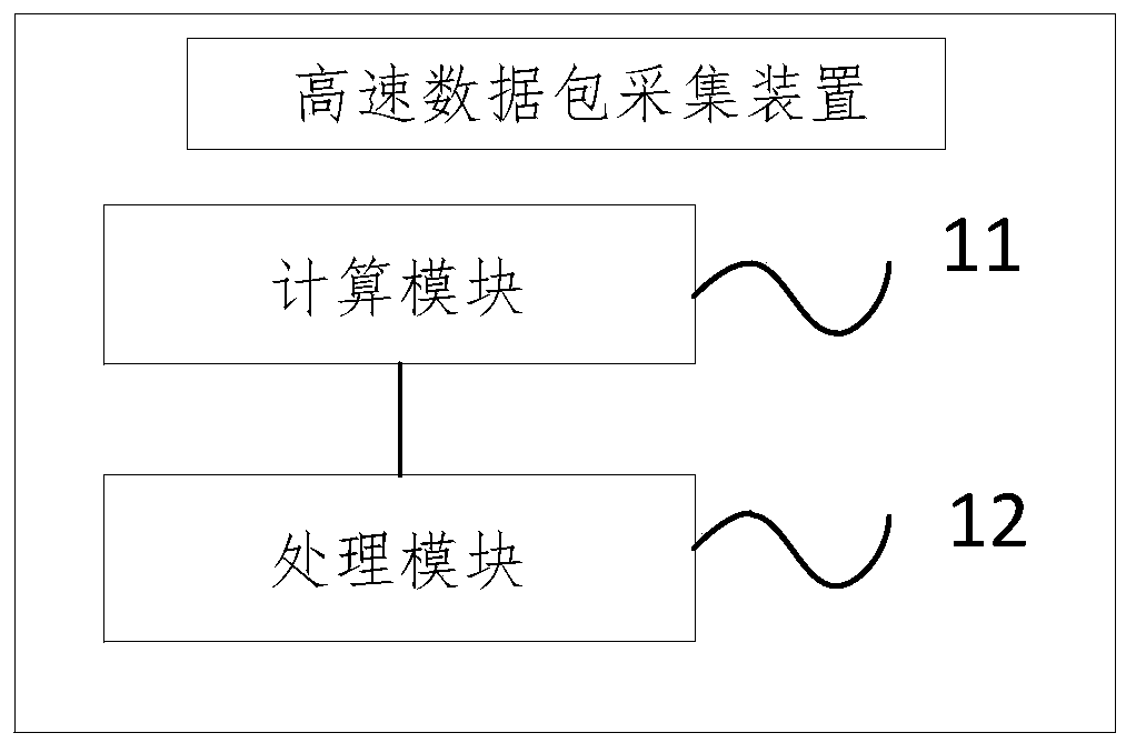 High-speed data packet collection method and device