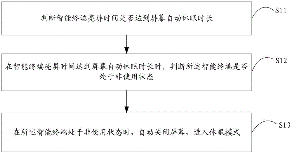 Sleep method and apparatus for intelligent terminal