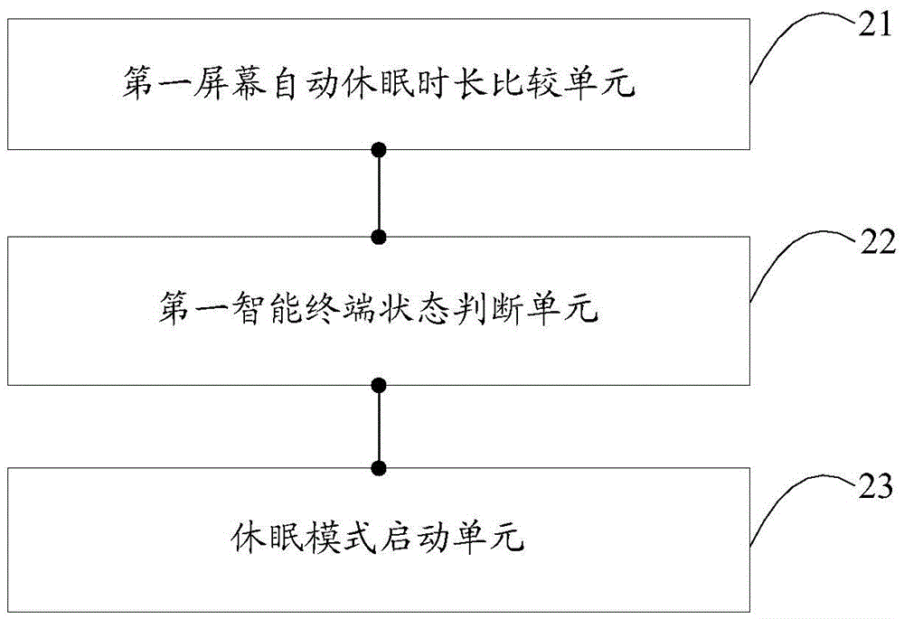 Sleep method and apparatus for intelligent terminal