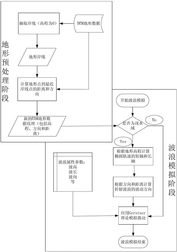 A Simulation Method of Wave Refraction Based on Gerstner Model