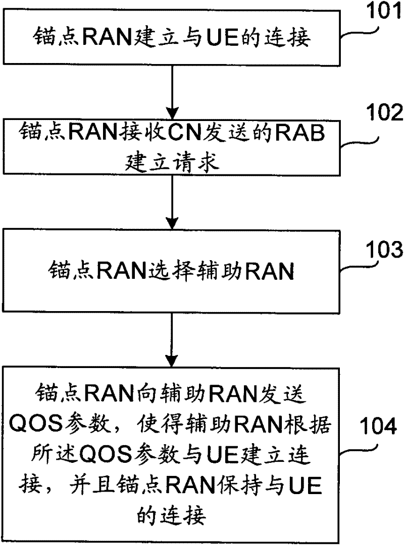 Multi-radio access network aggregation system, implementation method and network element of access network