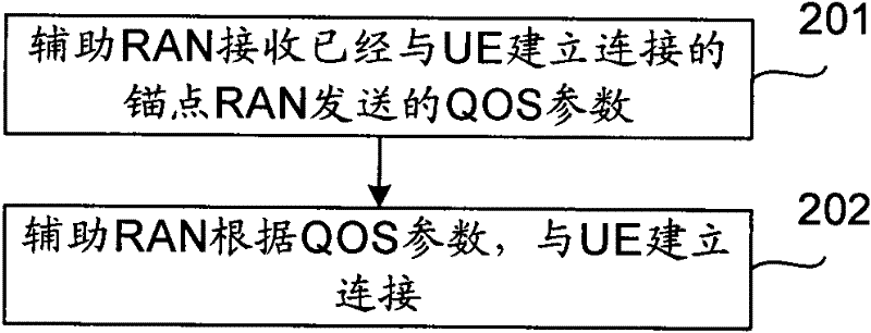 Multi-radio access network aggregation system, implementation method and network element of access network