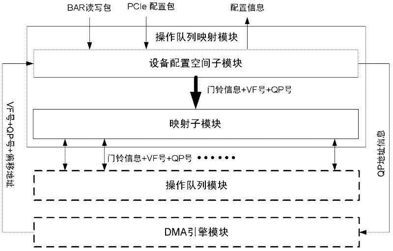 Control device and method supporting single IO (Input/Output) virtual user level interface