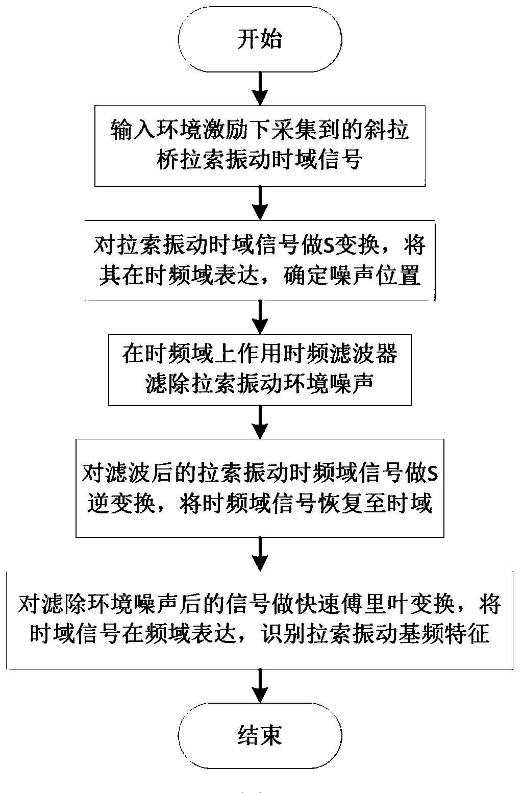 Cable fundamental frequency characteristic identification method based on S transformation