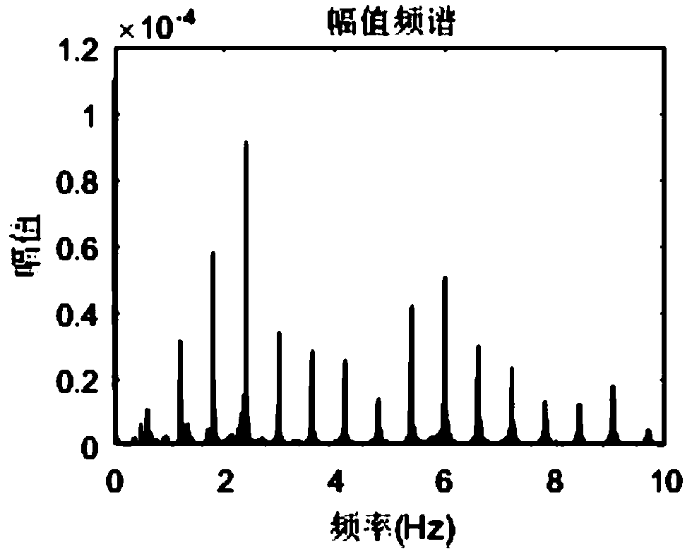 Cable fundamental frequency characteristic identification method based on S transformation