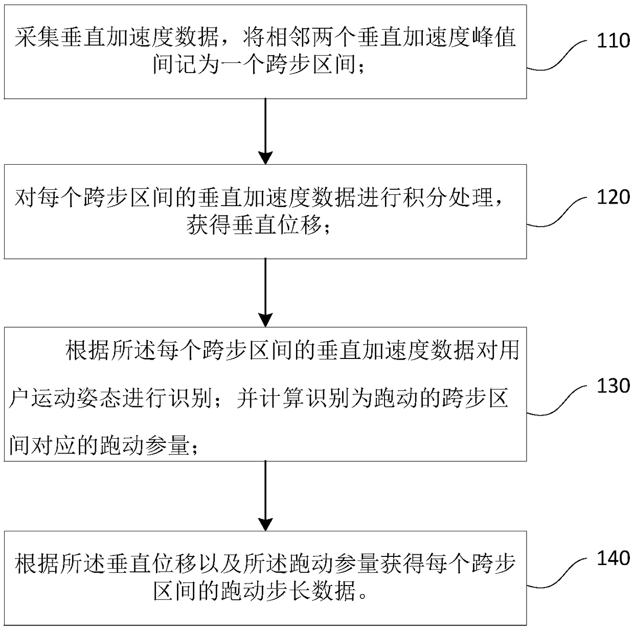 Method and device for estimating running step size