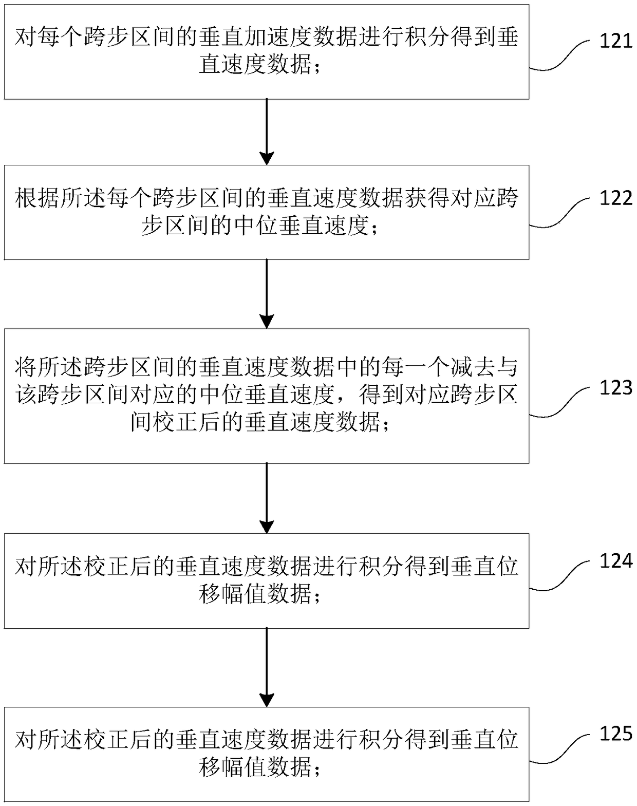 Method and device for estimating running step size