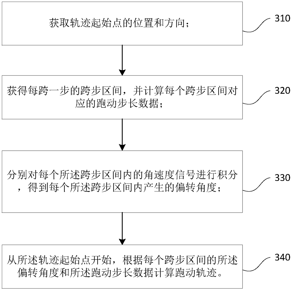 Method and device for estimating running step size