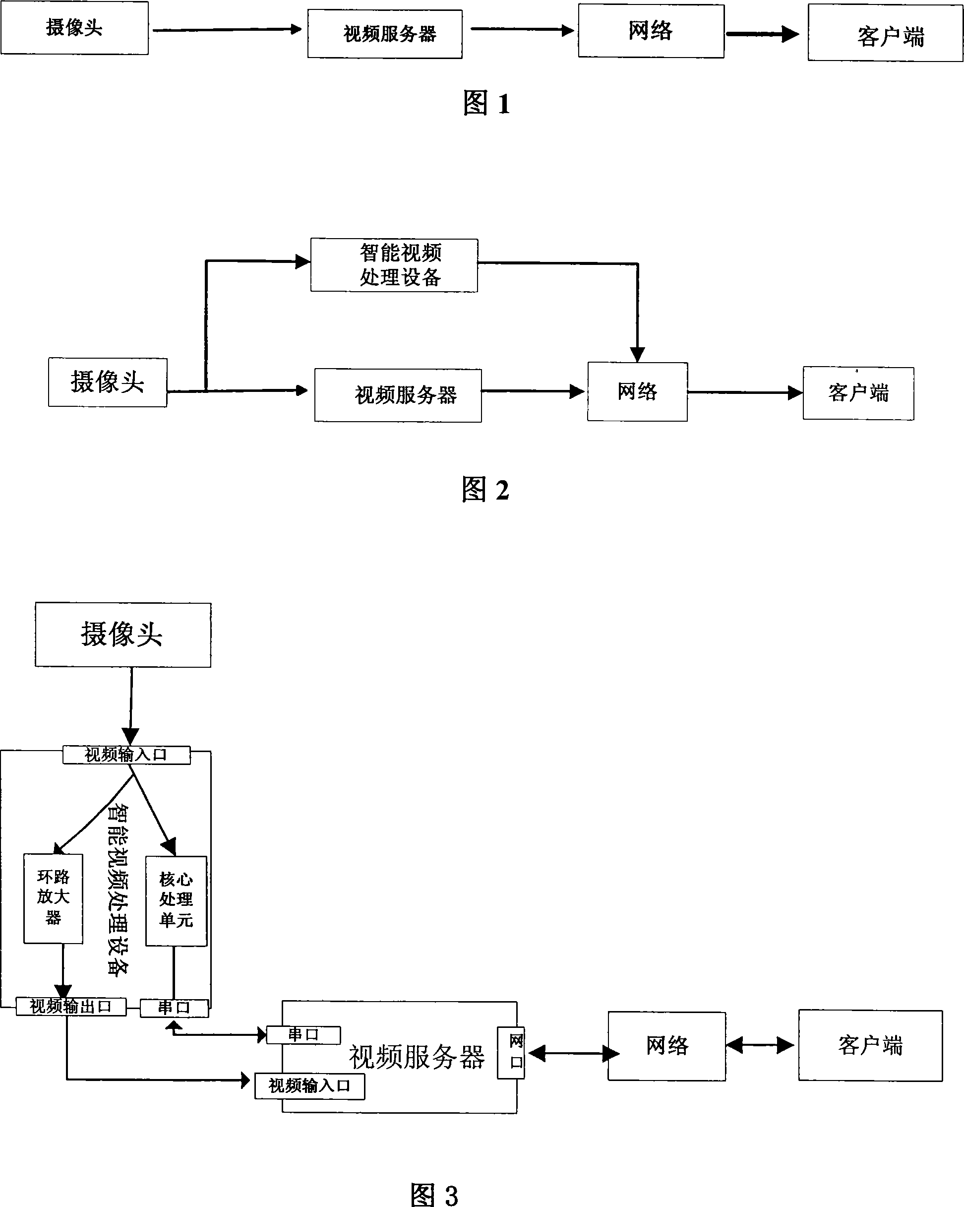 Video monitoring system of built-in smart video processing device based on serial port