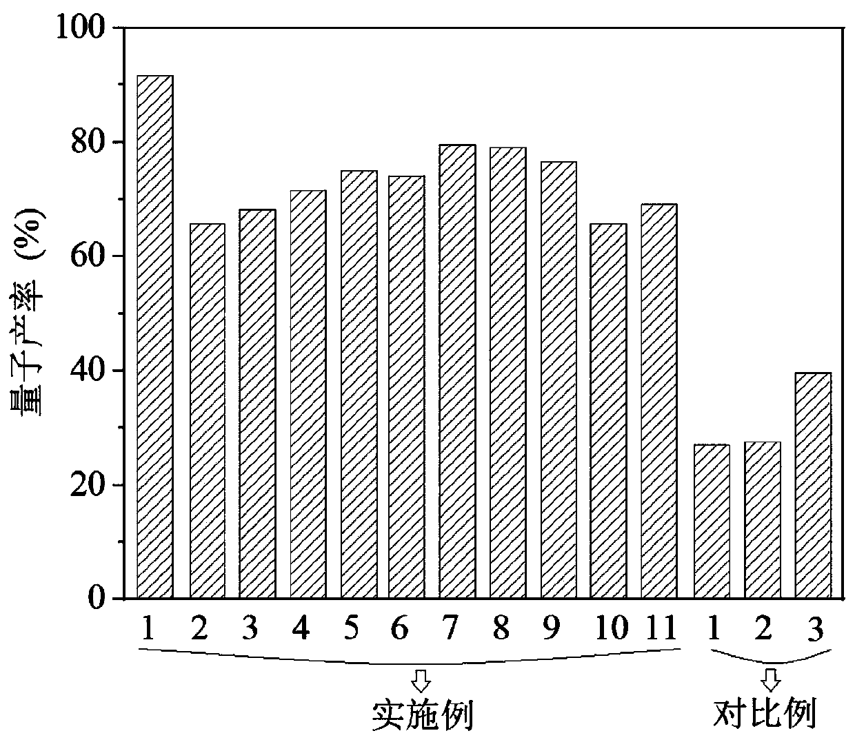 Preparation method of carbon quantum dots with high quantum yield