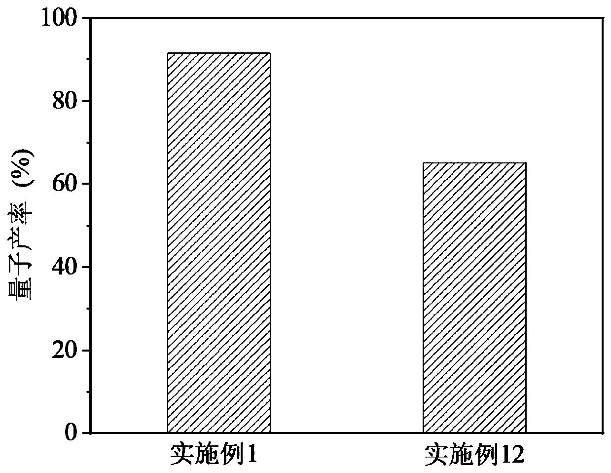 Preparation method of carbon quantum dots with high quantum yield