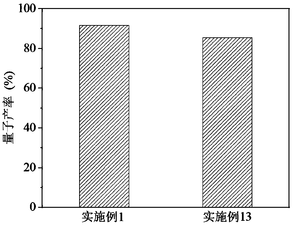 Preparation method of carbon quantum dots with high quantum yield