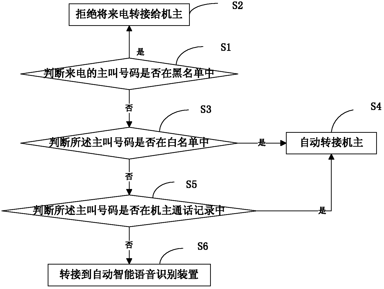 Method and system for preventing harassment call