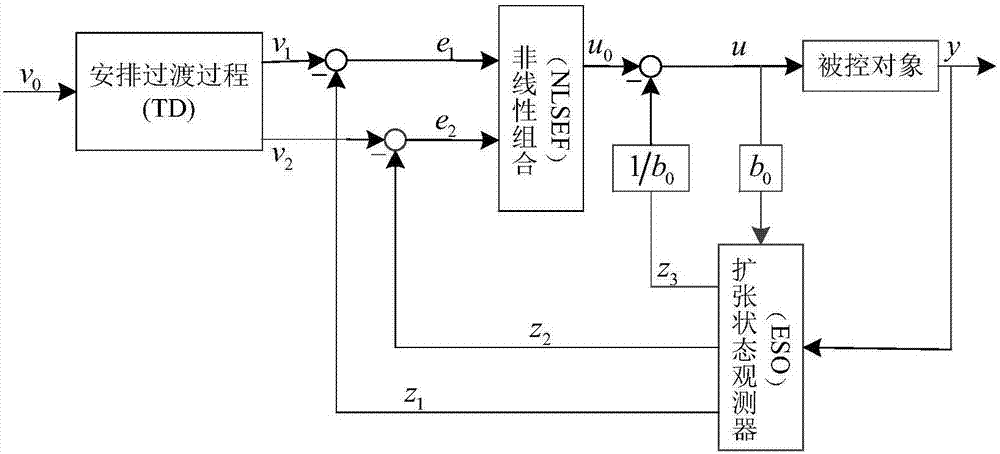 Active-disturbance-rejection DC supplementary damping control method for suppressing sub-synchronous oscillation