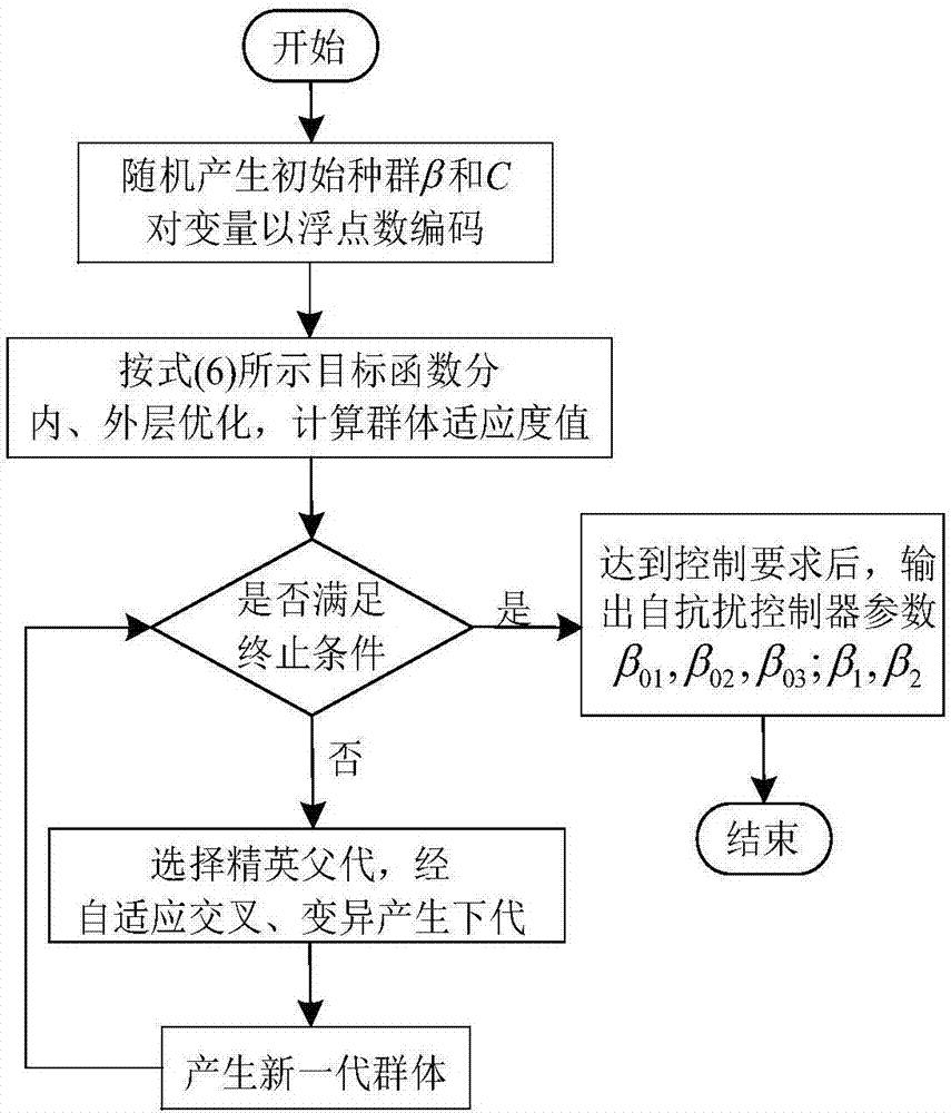 Active-disturbance-rejection DC supplementary damping control method for suppressing sub-synchronous oscillation