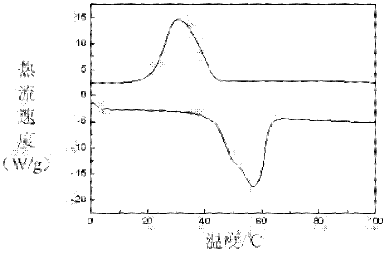 Phase change microcapsules and preparation method thereof