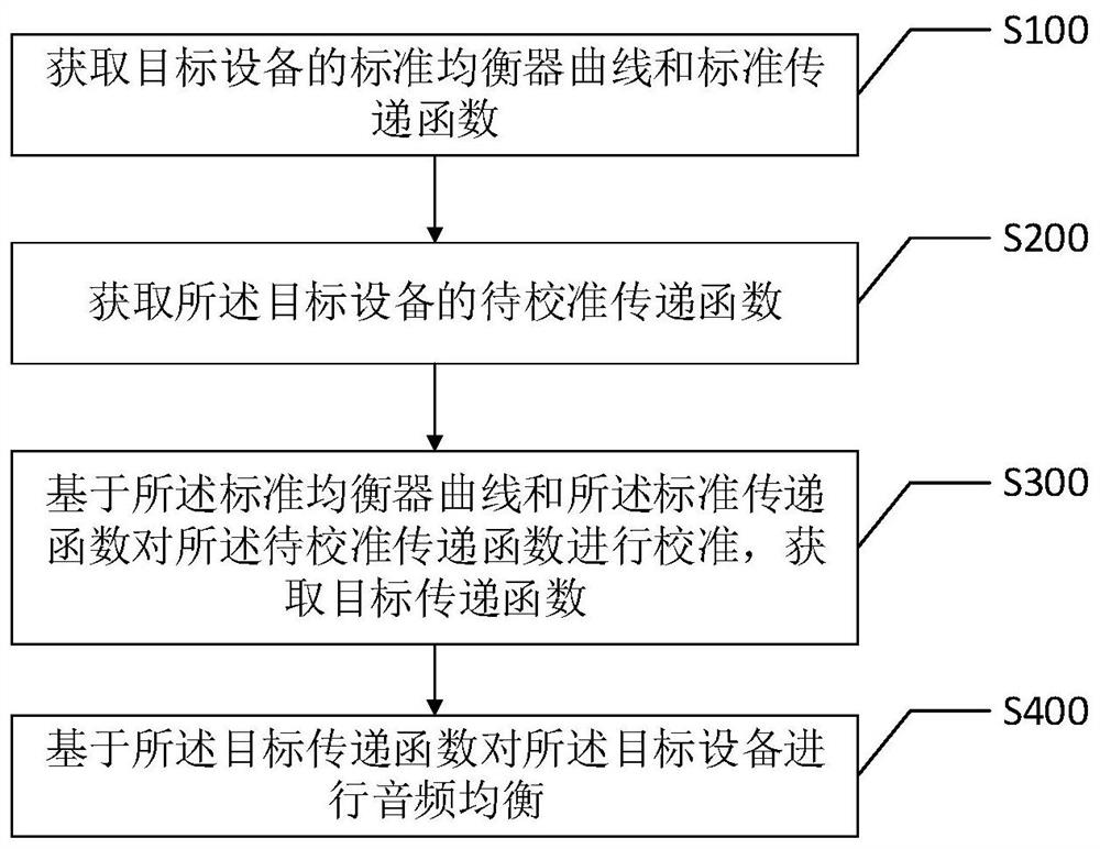 Audio equalization method and device, intelligent terminal and computer readable storage medium