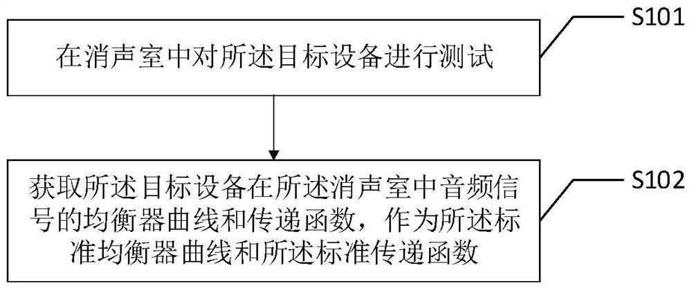 Audio equalization method and device, intelligent terminal and computer readable storage medium