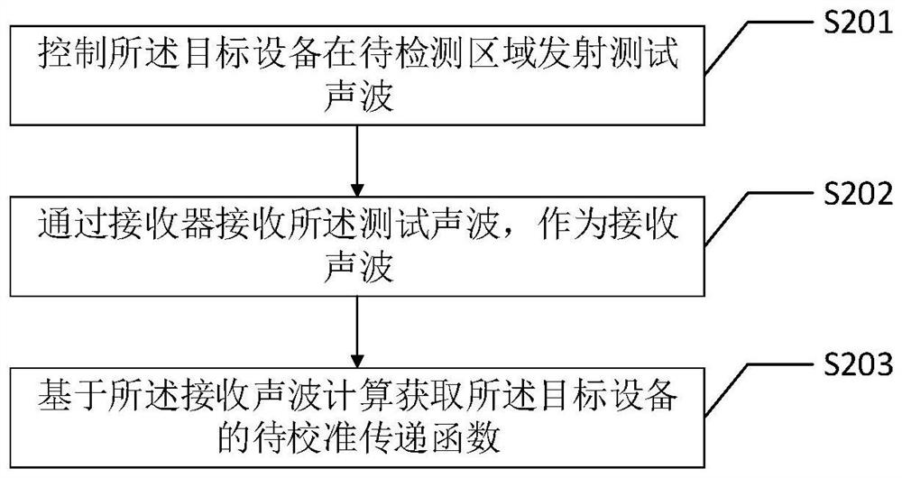 Audio equalization method and device, intelligent terminal and computer readable storage medium