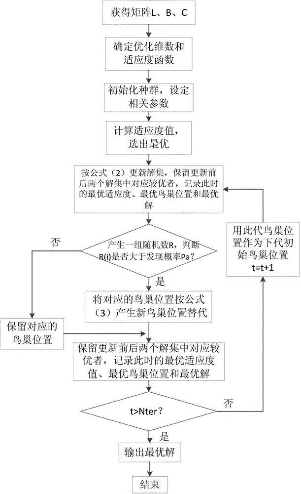 Cognitive radio network spectrum allocation method based on cuckoo search algorithm