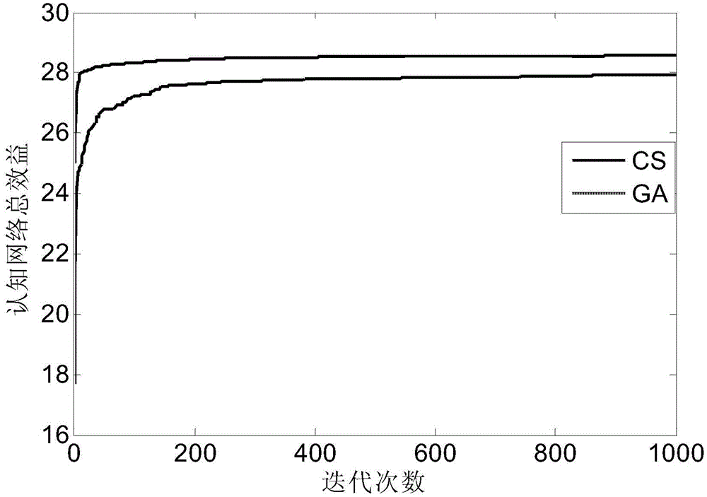 Cognitive radio network spectrum allocation method based on cuckoo search algorithm