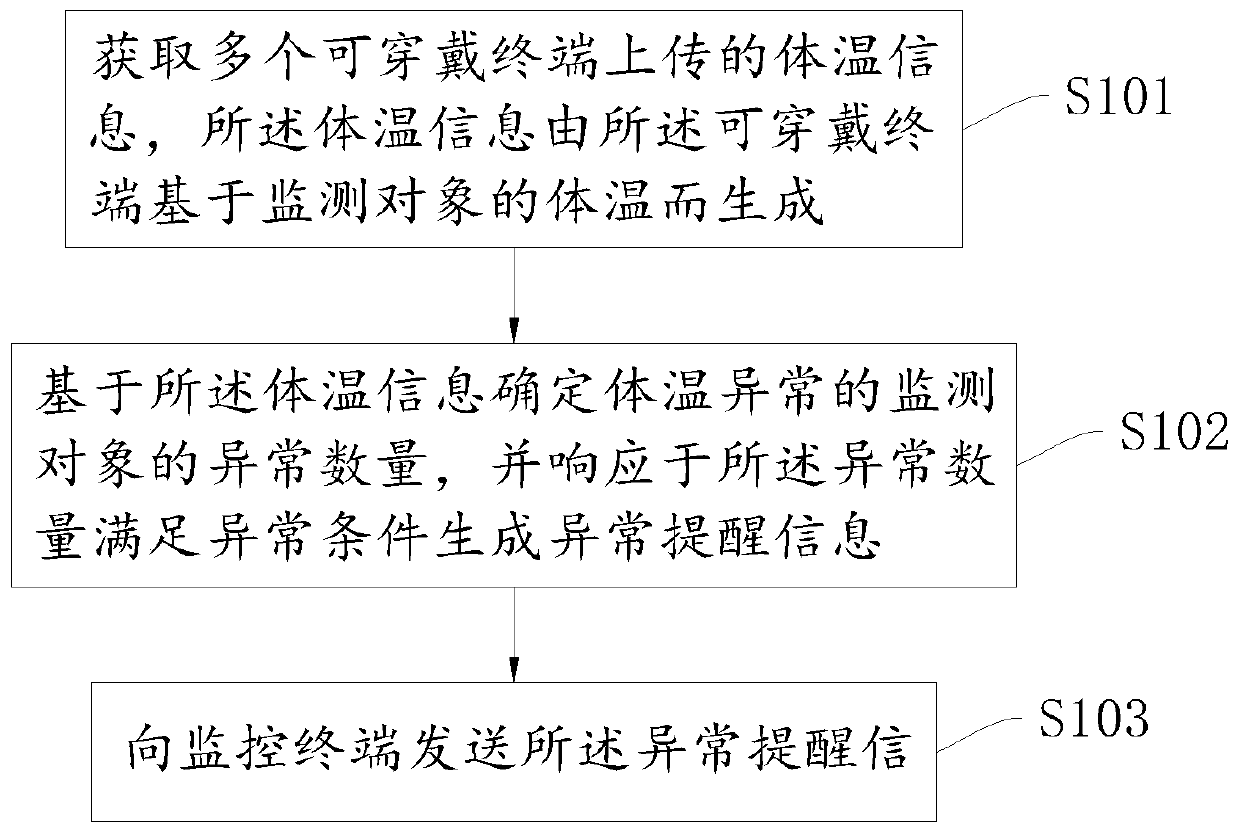 Monitoring method based on body temperature of multiple people, device and equipment and storage medium