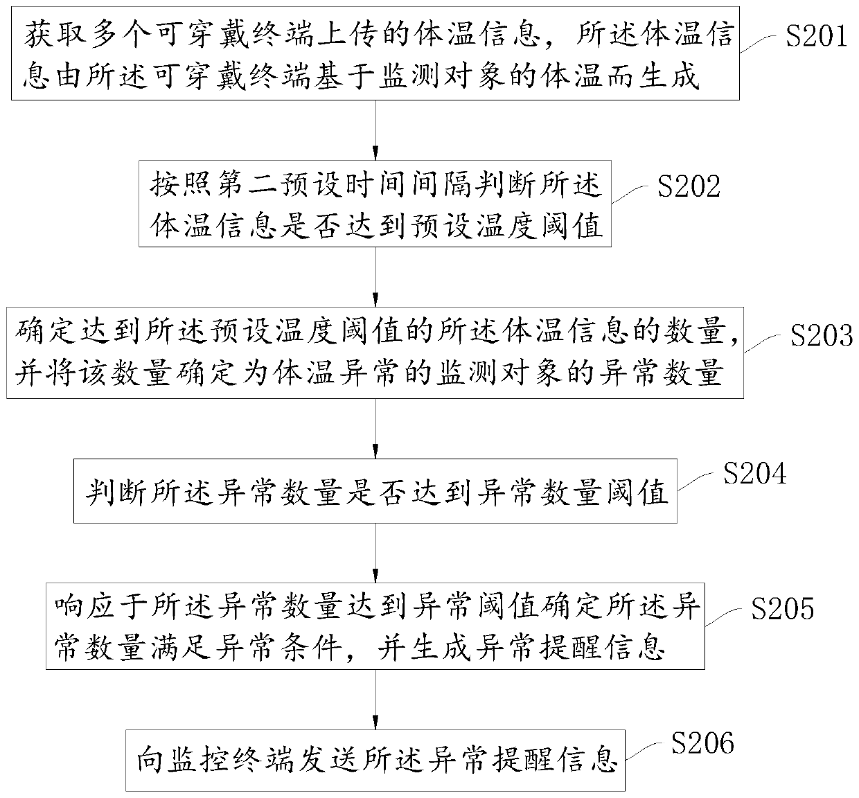 Monitoring method based on body temperature of multiple people, device and equipment and storage medium