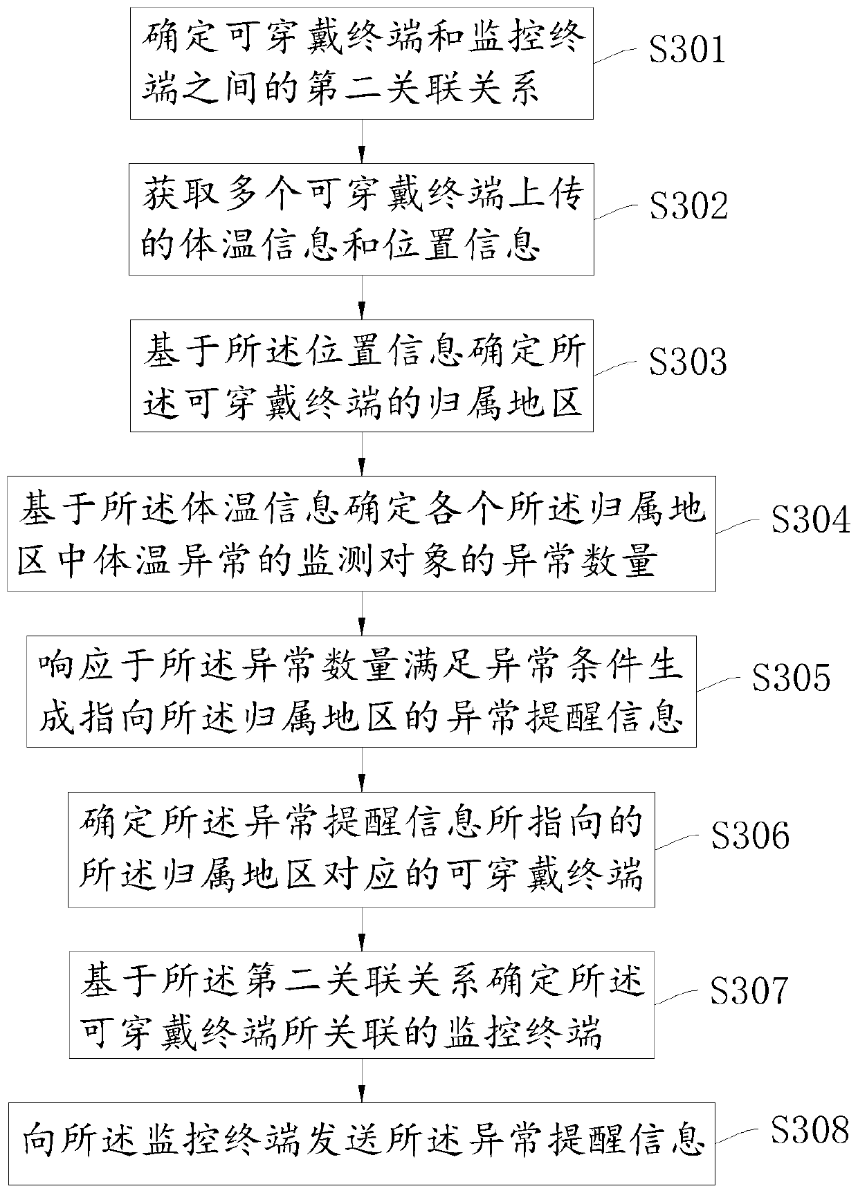 Monitoring method based on body temperature of multiple people, device and equipment and storage medium