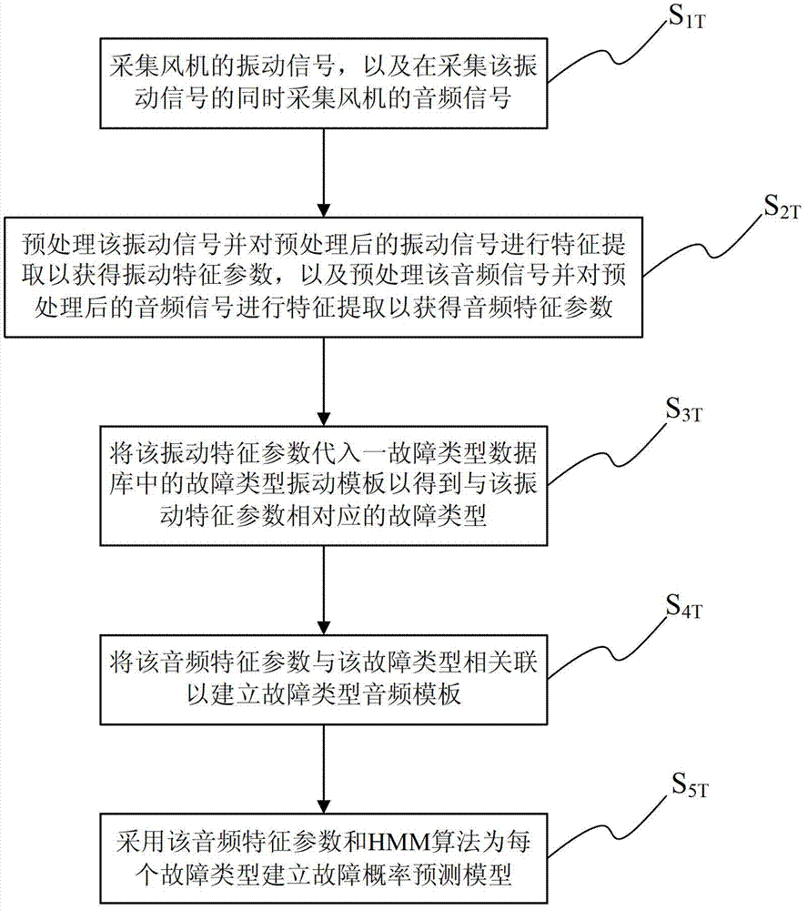 Failure prediction model establishing method and system as well as fan monitoring pre-warning system and method