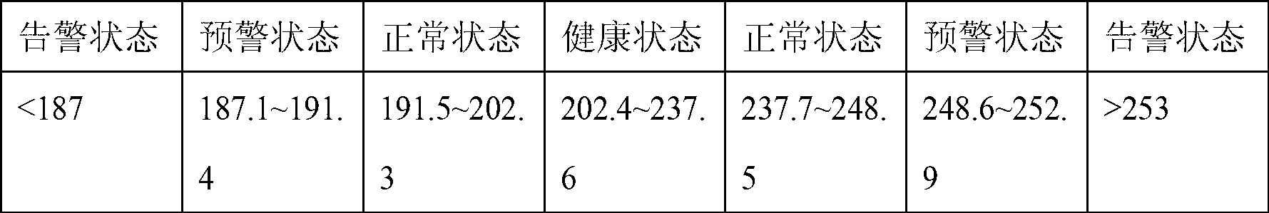 Intelligent online monitoring and early warning method of AC/DC (Alternating Current/Direct Current) integrated power supply for substation