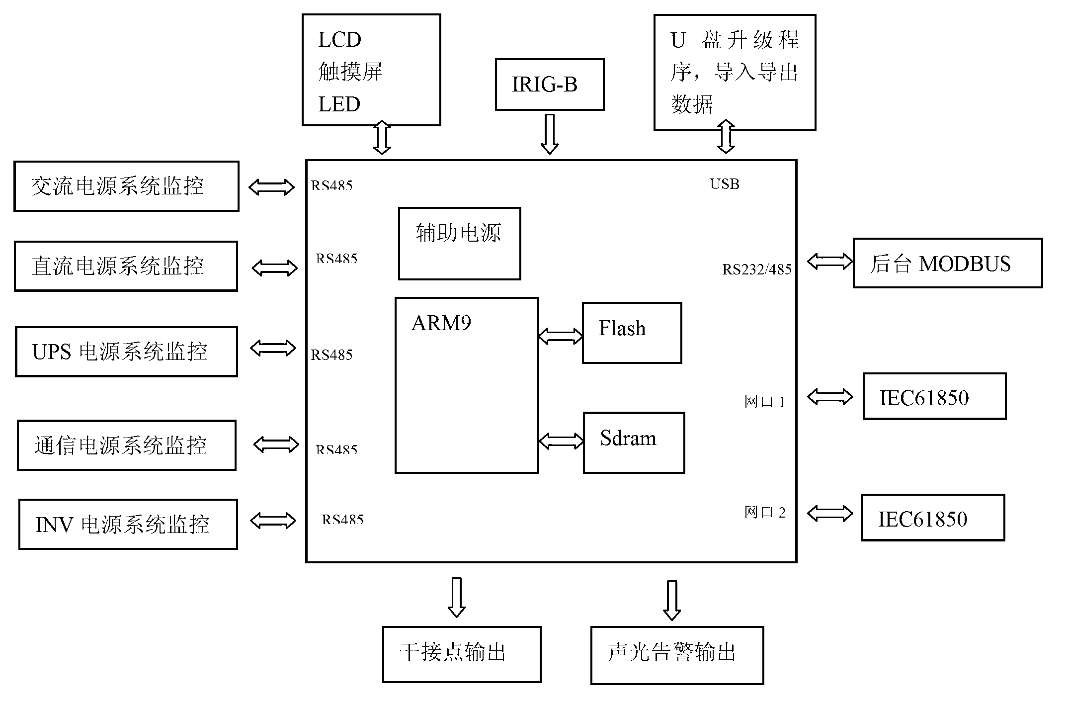 Intelligent online monitoring and early warning method of AC/DC (Alternating Current/Direct Current) integrated power supply for substation