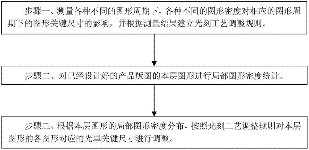 Method for improving uniformity of pattern critical dimensions in photoetching process