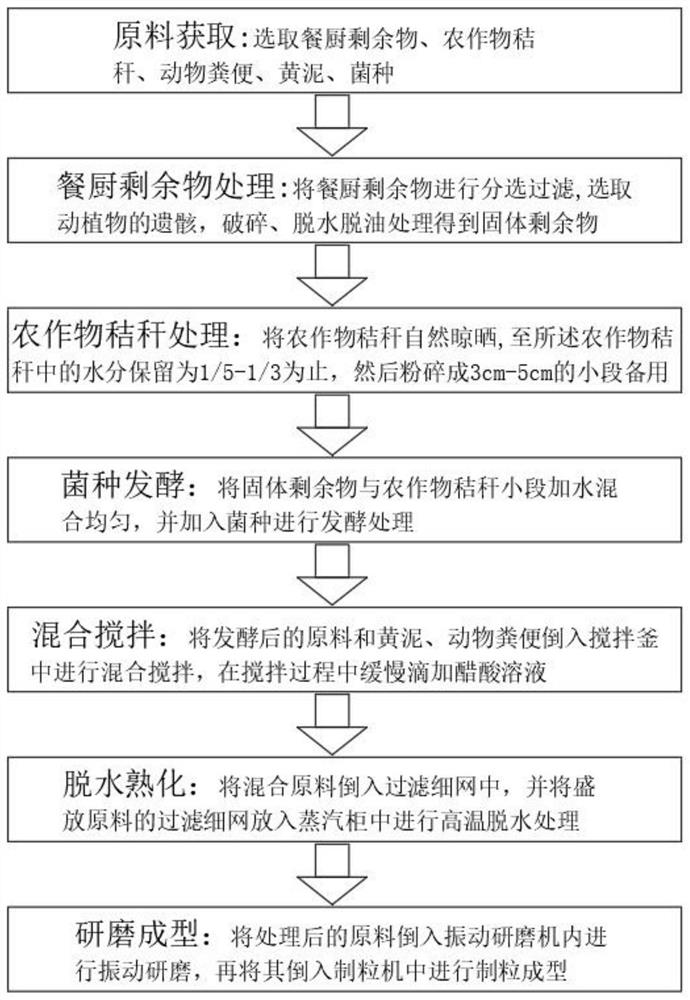 Method for preparing biomass raw material by utilizing kitchen residues