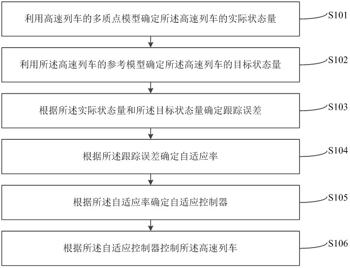 High-speed train self-adaptive control method and system based on multi-particle model