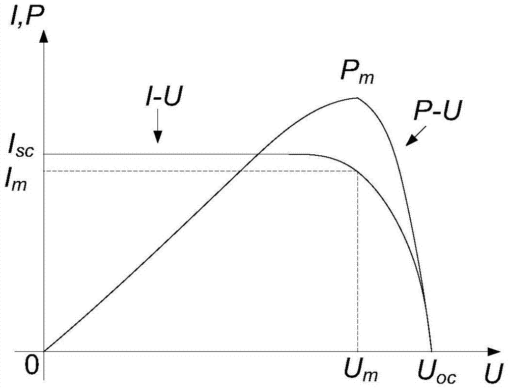 Photovoltaic maximum power tracking system and method based on p-u curvature characteristics